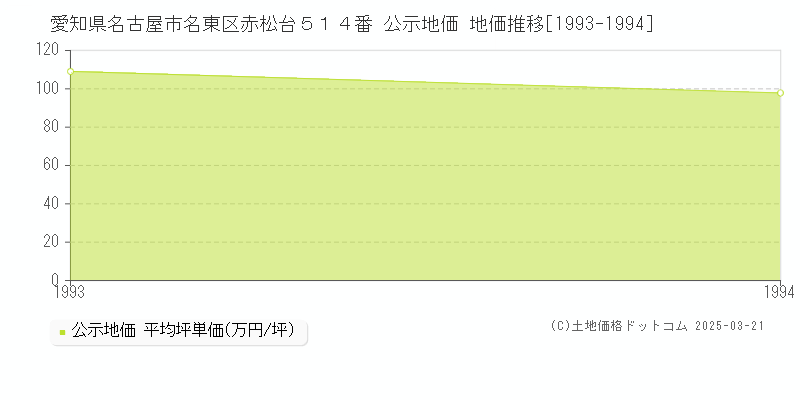 愛知県名古屋市名東区赤松台５１４番 公示地価 地価推移[1993-1994]