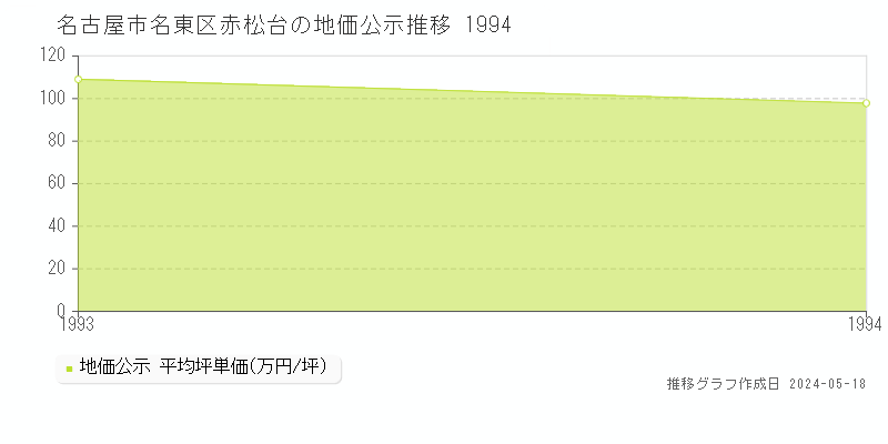 名古屋市名東区赤松台の地価公示推移グラフ 
