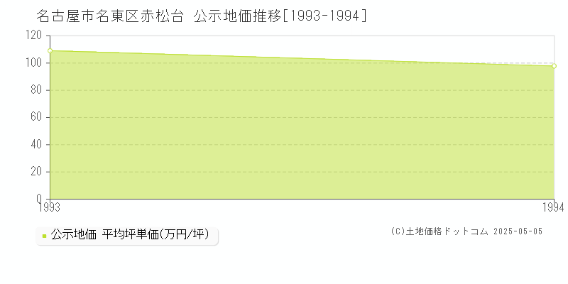 名古屋市名東区赤松台の地価公示推移グラフ 