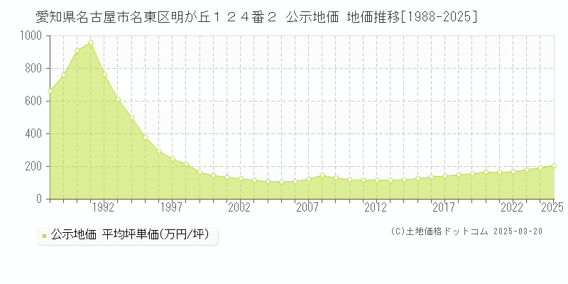 愛知県名古屋市名東区明が丘１２４番２ 公示地価 地価推移[1988-2025]