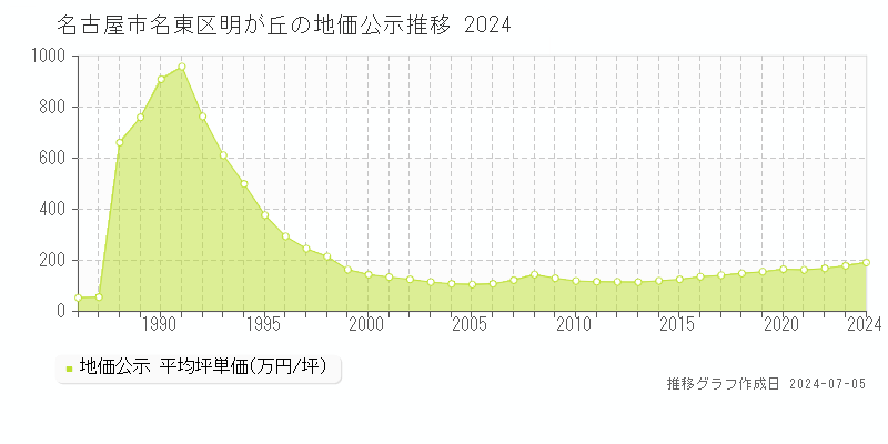名古屋市名東区明が丘の地価公示推移グラフ 