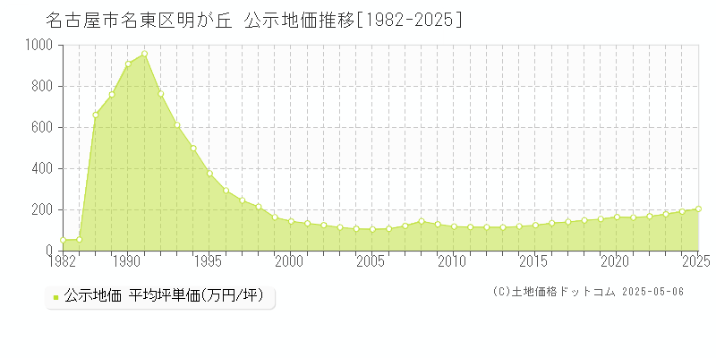 明が丘(名古屋市名東区)の公示地価推移グラフ(坪単価)[1982-2025年]