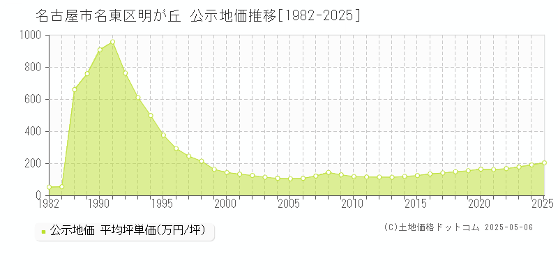 名古屋市名東区明が丘の地価公示推移グラフ 