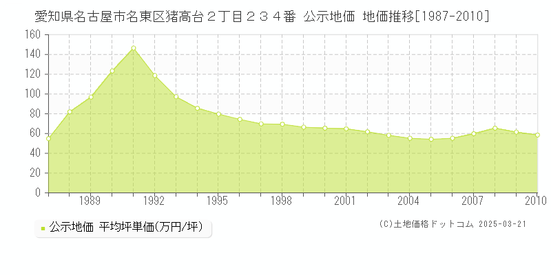 愛知県名古屋市名東区猪高台２丁目２３４番 公示地価 地価推移[1987-2010]