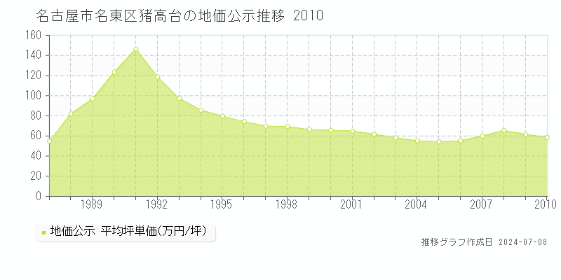 名古屋市名東区猪高台の地価公示推移グラフ 