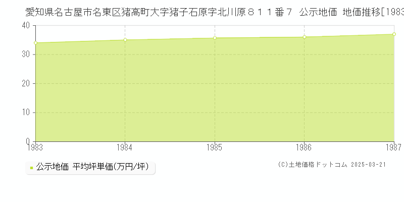 愛知県名古屋市名東区猪高町大字猪子石原字北川原８１１番７ 公示地価 地価推移[1983-1987]