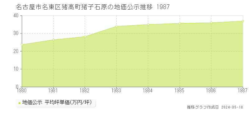 名古屋市名東区猪高町猪子石原の地価公示推移グラフ 