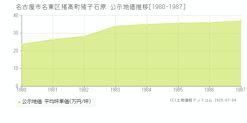 猪高町猪子石原(名古屋市名東区)の公示地価推移グラフ(坪単価)[1980-1987年]