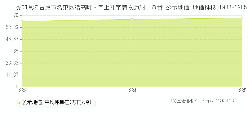 愛知県名古屋市名東区猪高町大字上社字鋳物師洞１８番 公示地価 地価推移[1983-1985]