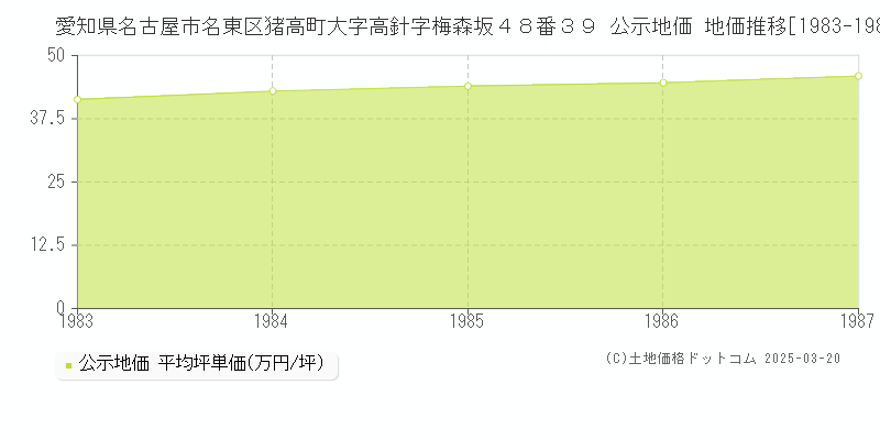 愛知県名古屋市名東区猪高町大字高針字梅森坂４８番３９ 公示地価 地価推移[1983-1987]