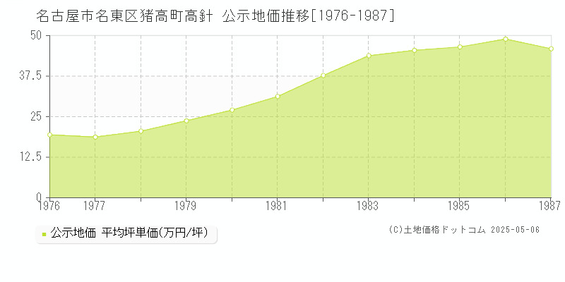 猪高町高針(名古屋市名東区)の公示地価推移グラフ(坪単価)[1976-1987年]
