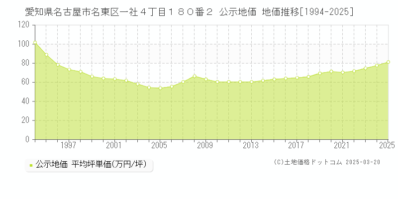 愛知県名古屋市名東区一社４丁目１８０番２ 公示地価 地価推移[1994-2025]