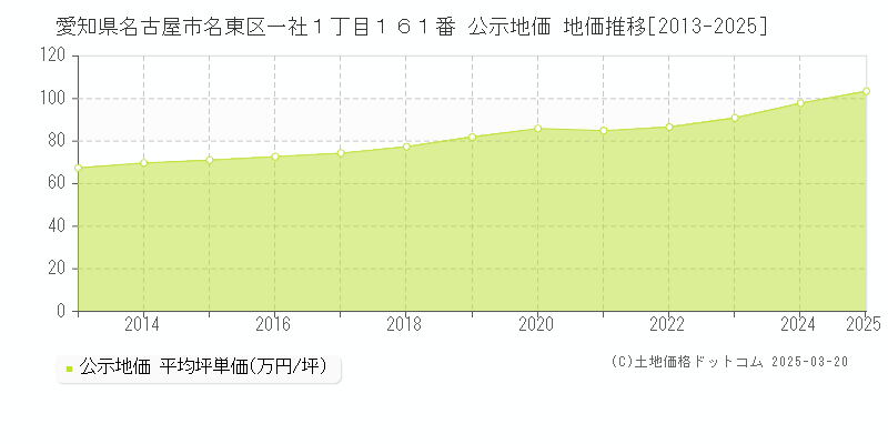 愛知県名古屋市名東区一社１丁目１６１番 公示地価 地価推移[2013-2025]