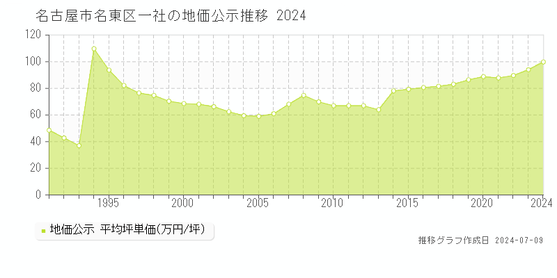 名古屋市名東区一社の地価公示推移グラフ 