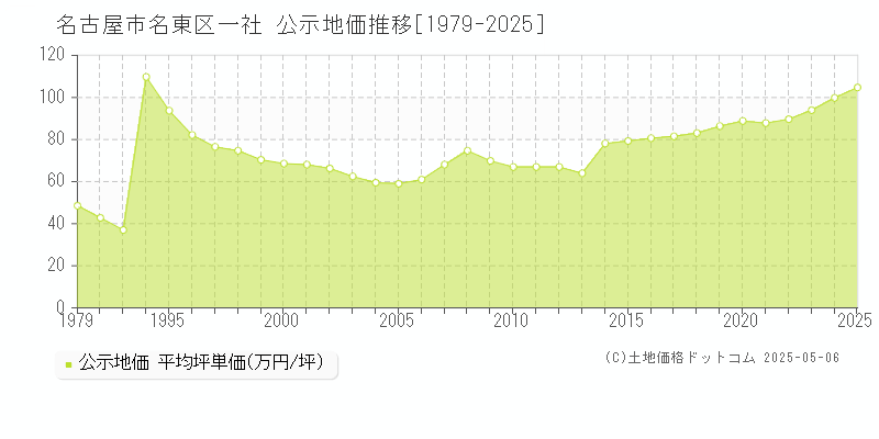 一社(名古屋市名東区)の公示地価推移グラフ(坪単価)[1979-2025年]