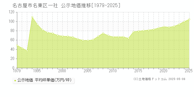 名古屋市名東区一社の地価公示推移グラフ 