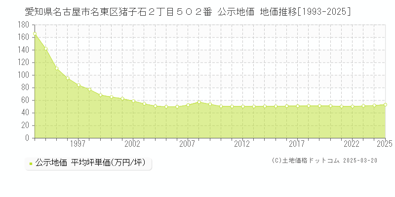 愛知県名古屋市名東区猪子石２丁目５０２番 公示地価 地価推移[1993-2025]