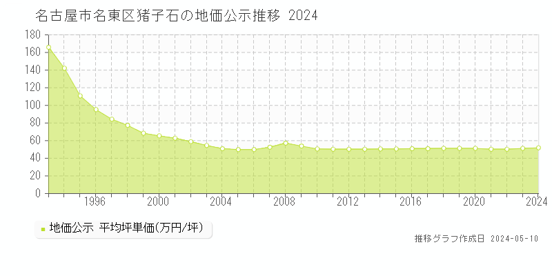 名古屋市名東区猪子石の地価公示推移グラフ 
