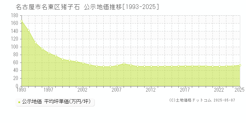 猪子石(名古屋市名東区)の公示地価推移グラフ(坪単価)[1993-2025年]