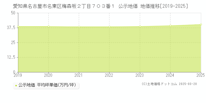 愛知県名古屋市名東区梅森坂２丁目７０３番１ 公示地価 地価推移[2019-2025]