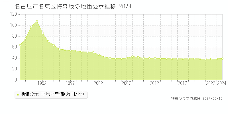 名古屋市名東区梅森坂の地価公示推移グラフ 