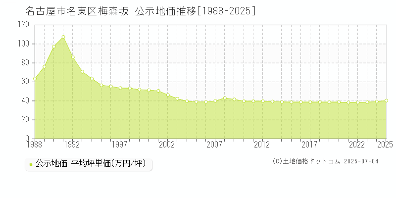 梅森坂(名古屋市名東区)の公示地価推移グラフ(坪単価)[1988-2025年]