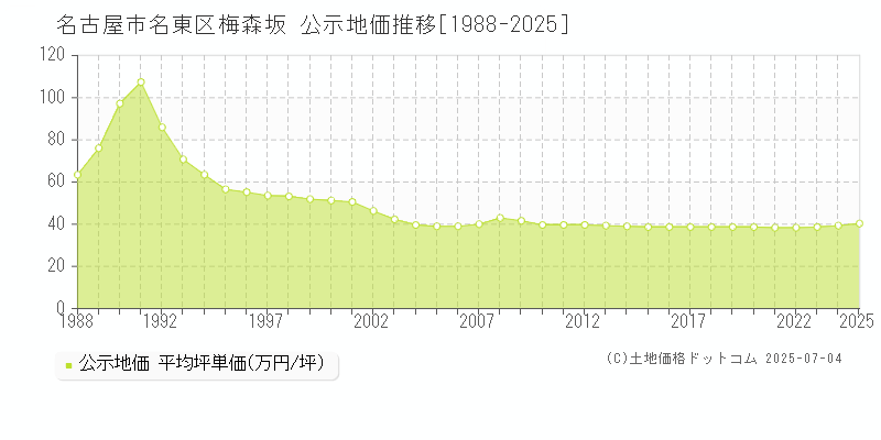 名古屋市名東区梅森坂の地価公示推移グラフ 