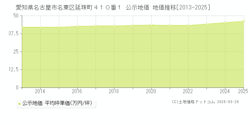 愛知県名古屋市名東区延珠町４１０番１ 公示地価 地価推移[2013-2025]