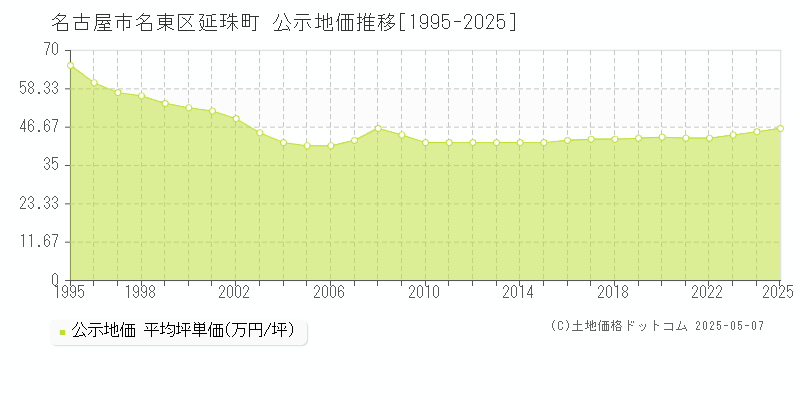 延珠町(名古屋市名東区)の公示地価推移グラフ(坪単価)[1995-2025年]