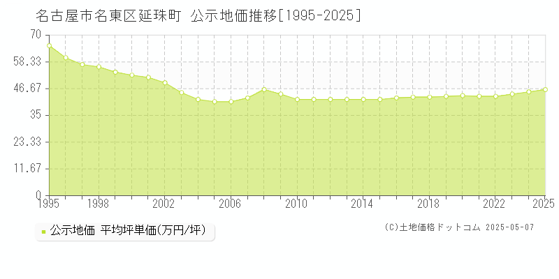 名古屋市名東区延珠町の地価公示推移グラフ 