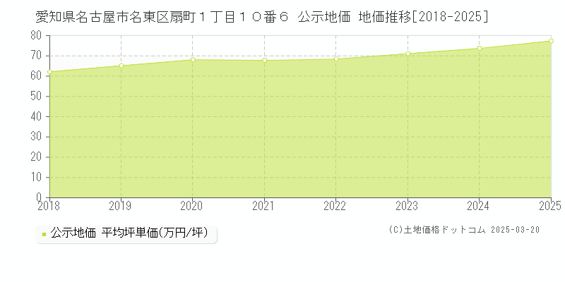 愛知県名古屋市名東区扇町１丁目１０番６ 公示地価 地価推移[2018-2025]