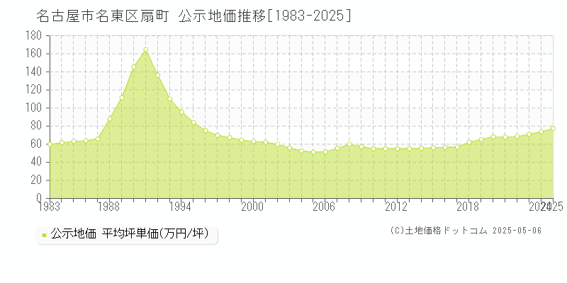 扇町(名古屋市名東区)の公示地価推移グラフ(坪単価)[1983-2025年]