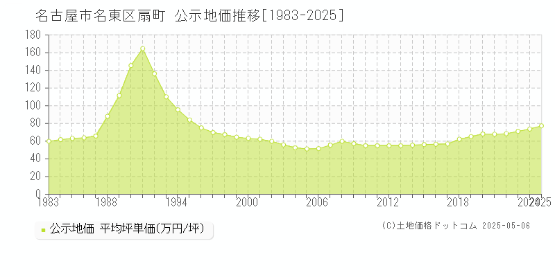 名古屋市名東区扇町の地価公示推移グラフ 