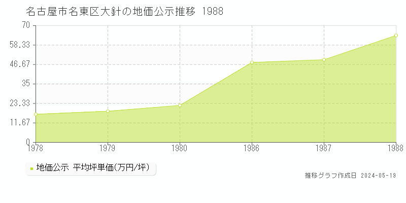 名古屋市名東区大針の地価公示推移グラフ 