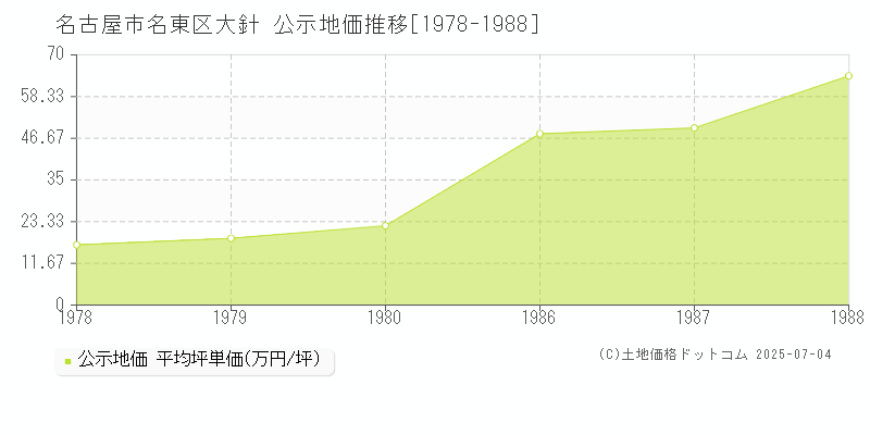 大針(名古屋市名東区)の公示地価推移グラフ(坪単価)[1978-1988年]