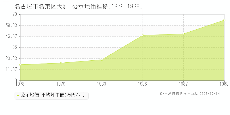 名古屋市名東区大針の地価公示推移グラフ 