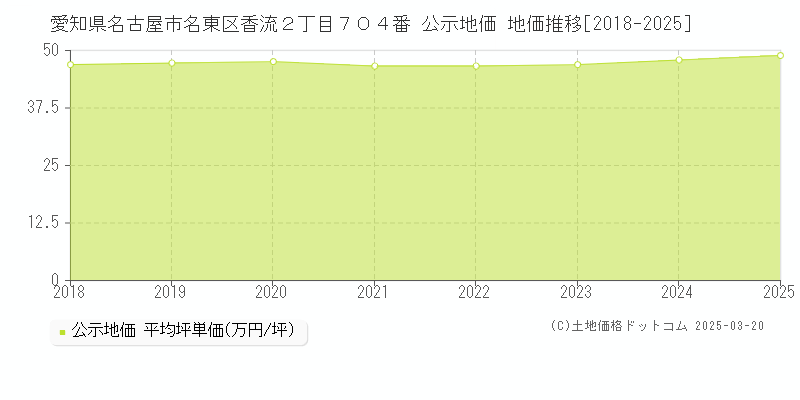 愛知県名古屋市名東区香流２丁目７０４番 公示地価 地価推移[2018-2025]