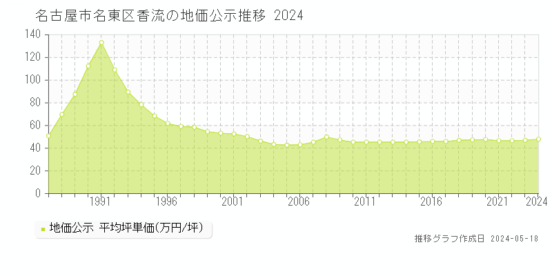 名古屋市名東区香流の地価公示推移グラフ 