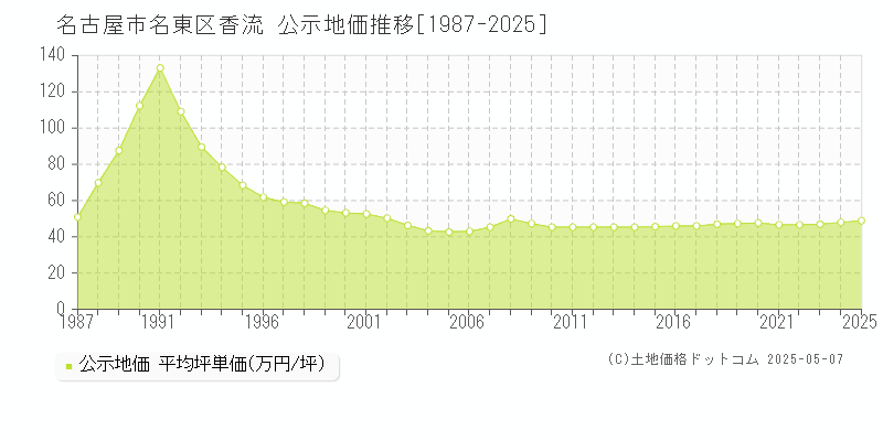 香流(名古屋市名東区)の公示地価推移グラフ(坪単価)[1987-2025年]