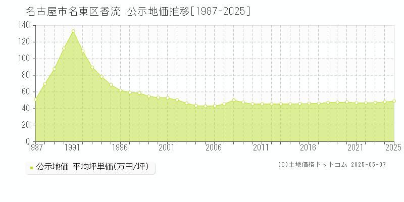 名古屋市名東区香流の地価公示推移グラフ 