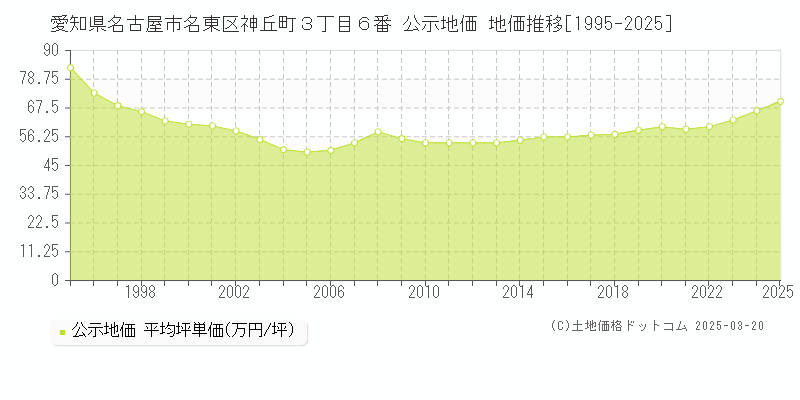 愛知県名古屋市名東区神丘町３丁目６番 公示地価 地価推移[1995-2025]