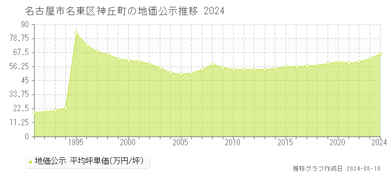 名古屋市名東区神丘町の地価公示推移グラフ 