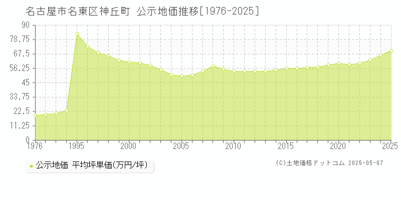 神丘町(名古屋市名東区)の公示地価推移グラフ(坪単価)[1976-2025年]