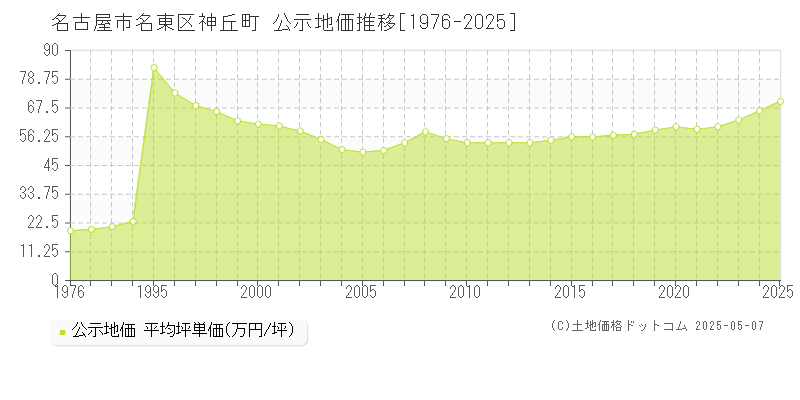 名古屋市名東区神丘町の地価公示推移グラフ 