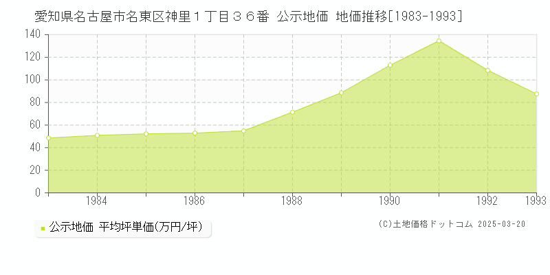 愛知県名古屋市名東区神里１丁目３６番 公示地価 地価推移[1983-1993]