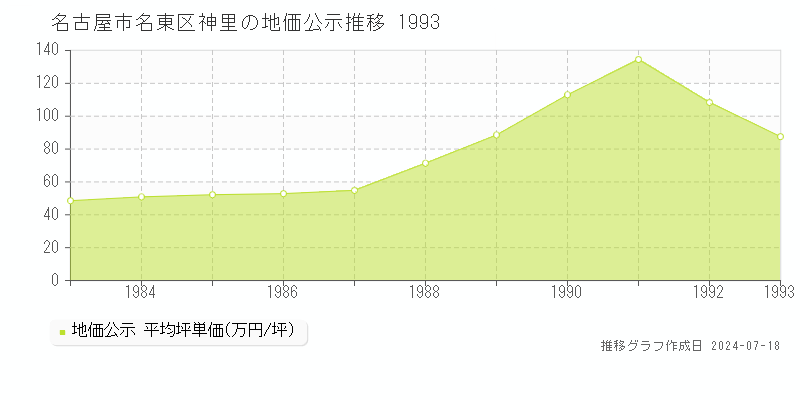 名古屋市名東区神里の地価公示推移グラフ 