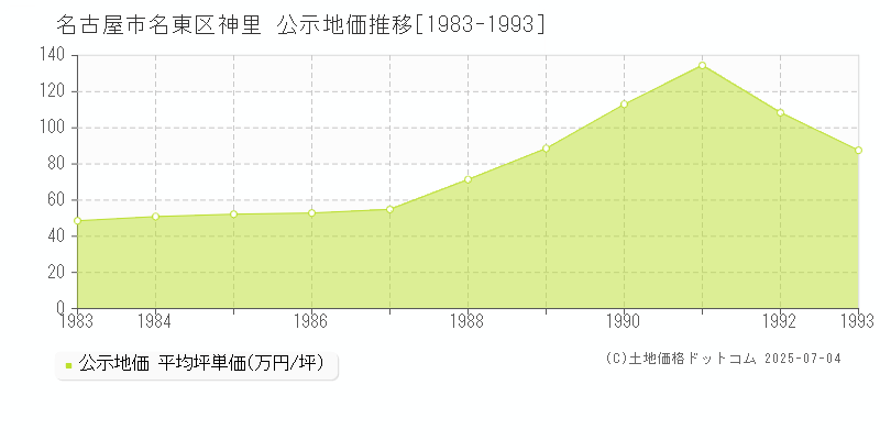 神里(名古屋市名東区)の公示地価推移グラフ(坪単価)[1983-1993年]