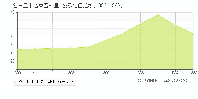 名古屋市名東区神里の地価公示推移グラフ 