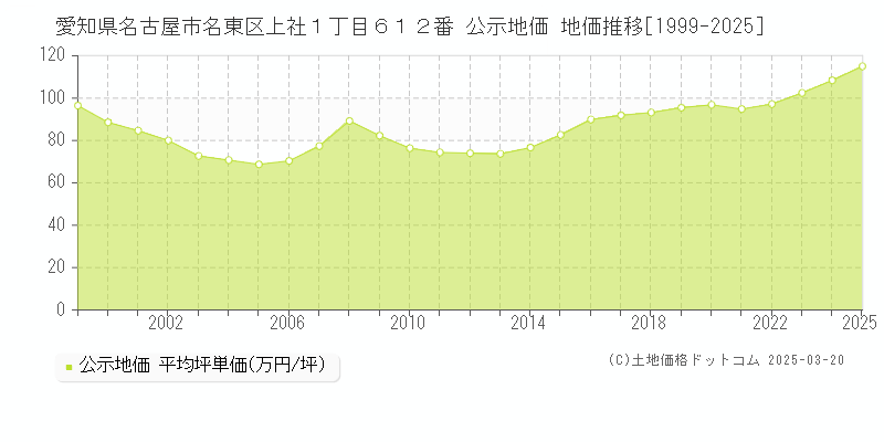 愛知県名古屋市名東区上社１丁目６１２番 公示地価 地価推移[1999-2025]