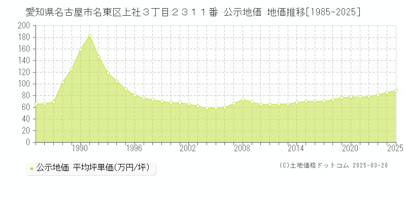 愛知県名古屋市名東区上社３丁目２３１１番 公示地価 地価推移[1985-2025]